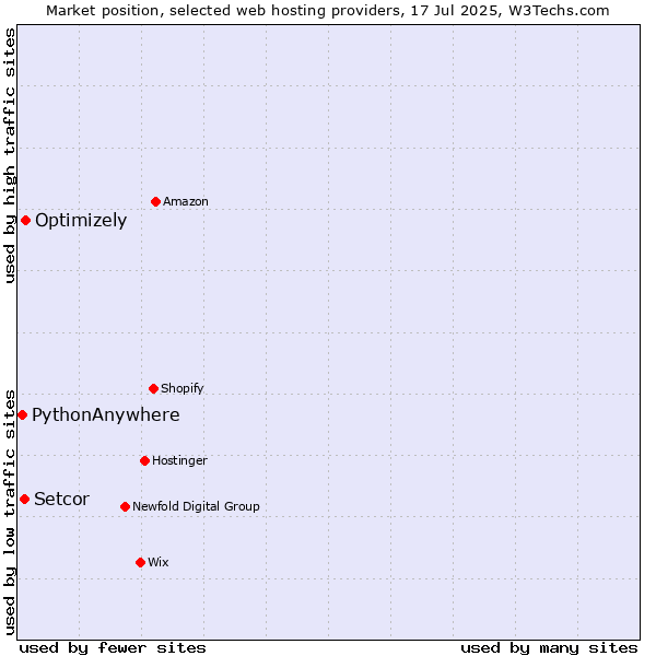 Market position of Optimizely vs. Setcor vs. PythonAnywhere