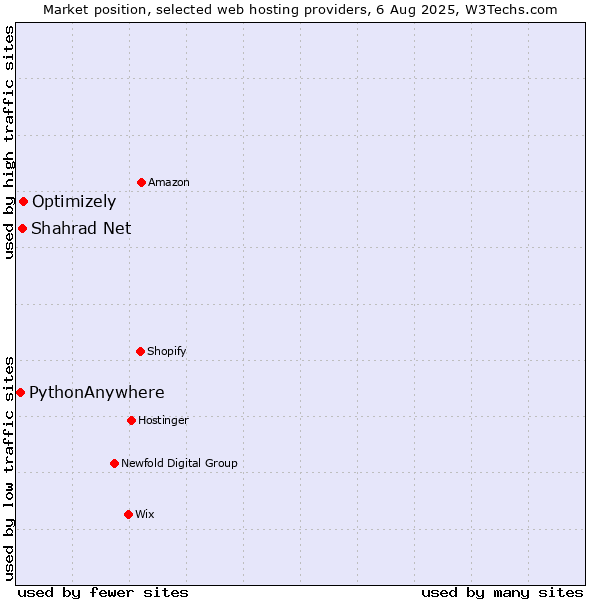 Market position of Optimizely vs. Shahrad Net vs. PythonAnywhere
