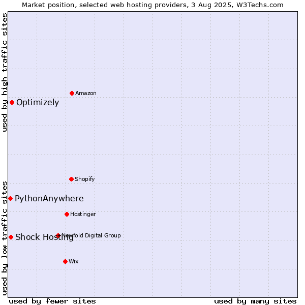 Market position of Optimizely vs. Shock Hosting vs. PythonAnywhere