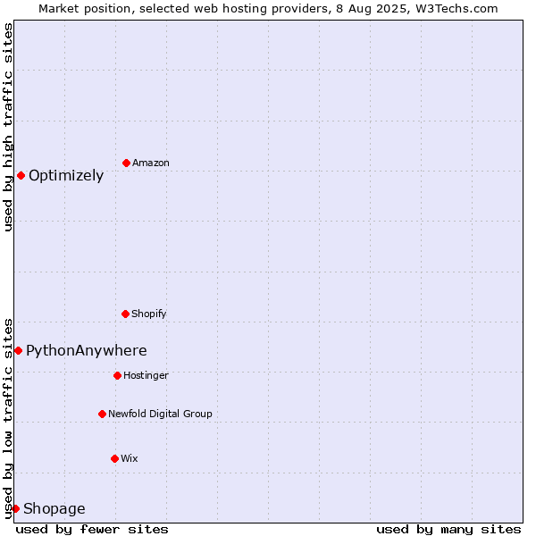 Market position of Optimizely vs. PythonAnywhere vs. Shopage