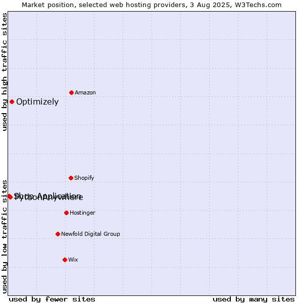 Market position of Optimizely vs. PythonAnywhere vs. Shop Application