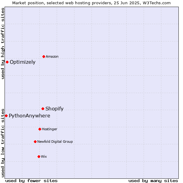 Market position of Shopify vs. Optimizely vs. PythonAnywhere