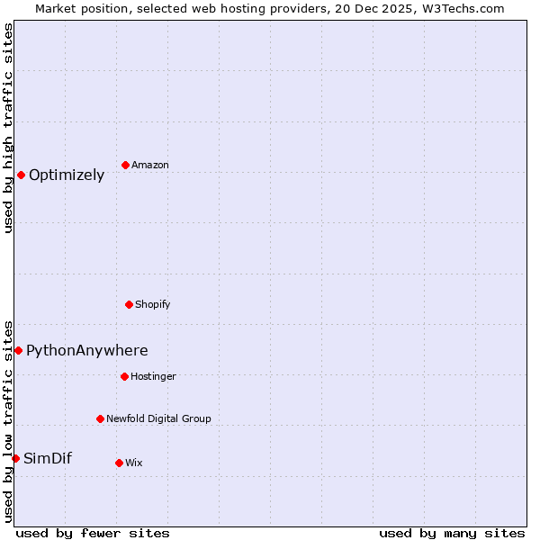 Market position of Optimizely vs. PythonAnywhere vs. SimDif