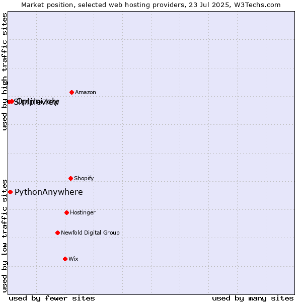 Market position of Optimizely vs. PythonAnywhere vs. Simpleview