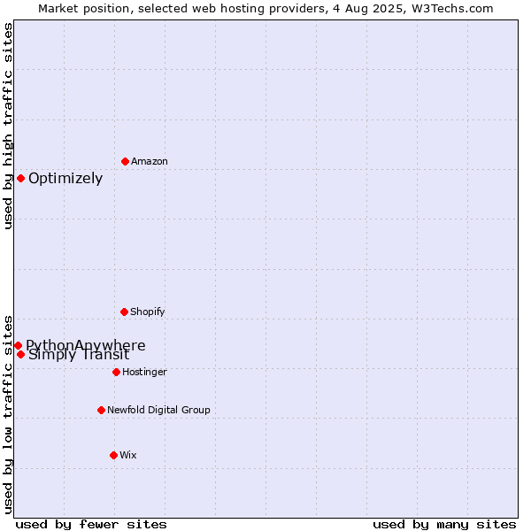 Market position of Simply Transit vs. Optimizely vs. PythonAnywhere