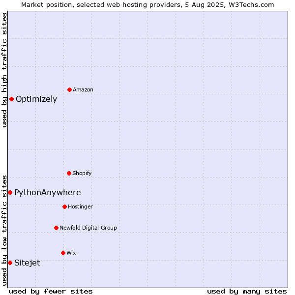 Market position of Optimizely vs. Sitejet vs. PythonAnywhere