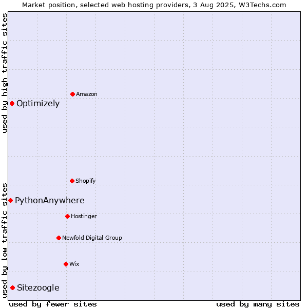 Market position of Sitezoogle vs. Optimizely vs. PythonAnywhere