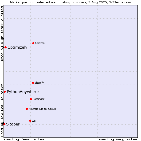 Market position of Optimizely vs. PythonAnywhere vs. Sitoper