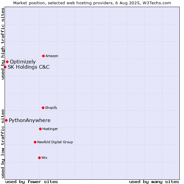 Market position of Optimizely vs. PythonAnywhere vs. SK Holdings C&C
