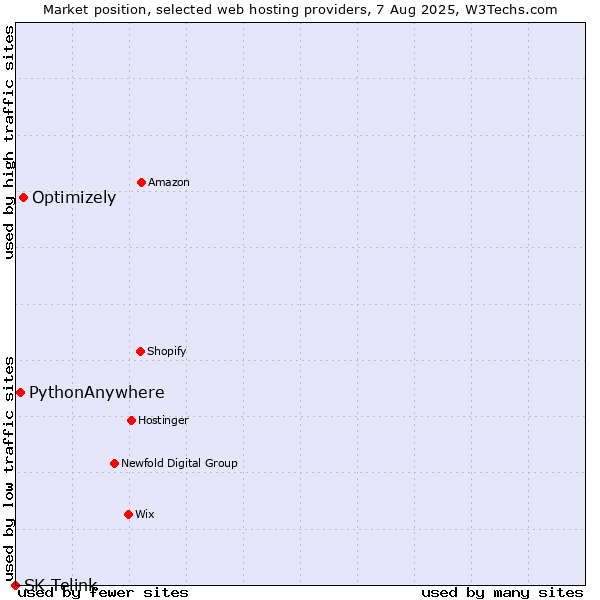 Market position of Optimizely vs. PythonAnywhere vs. SK Telink