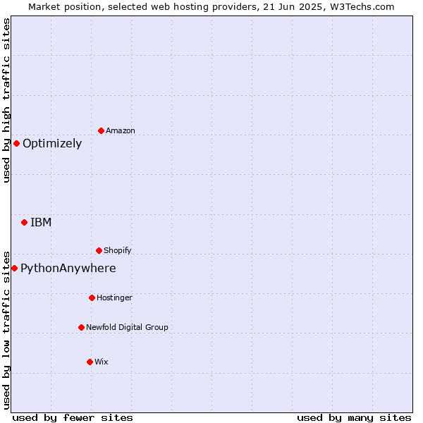 Market position of IBM vs. Optimizely vs. PythonAnywhere