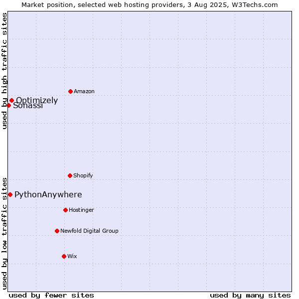 Market position of Optimizely vs. PythonAnywhere vs. Sonassi