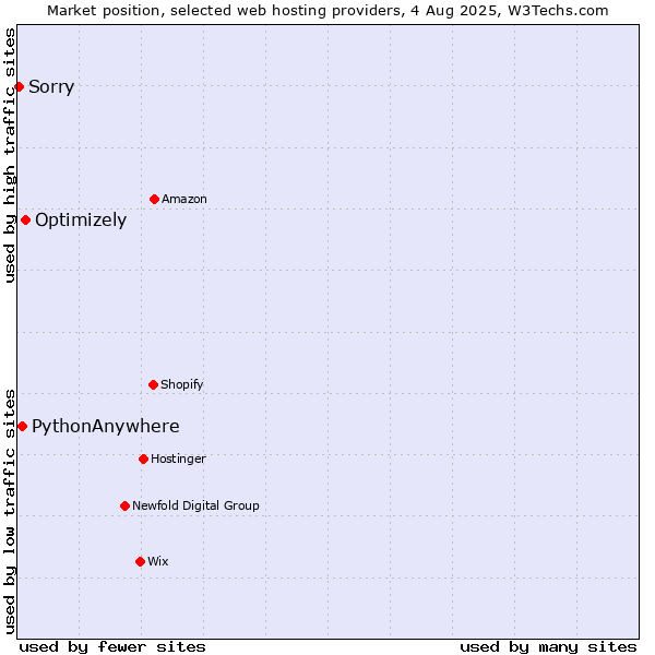 Market position of Optimizely vs. PythonAnywhere vs. Sorry
