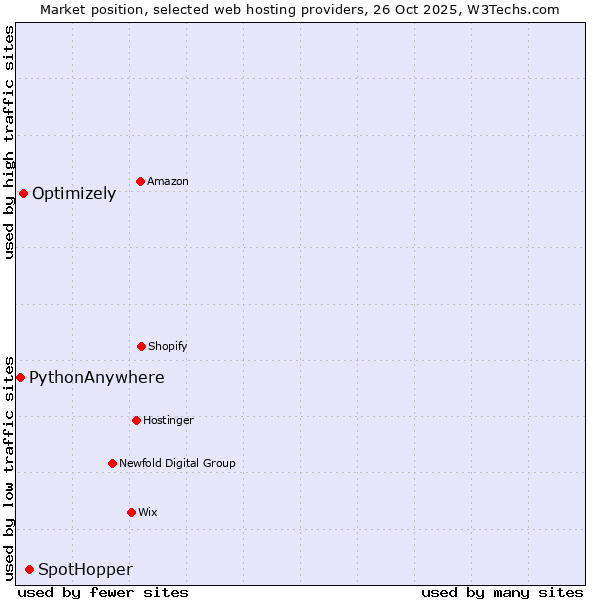 Market position of SpotHopper vs. Optimizely vs. PythonAnywhere