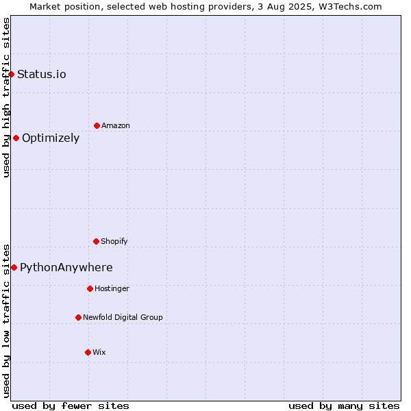 Market position of Optimizely vs. PythonAnywhere vs. Status.io