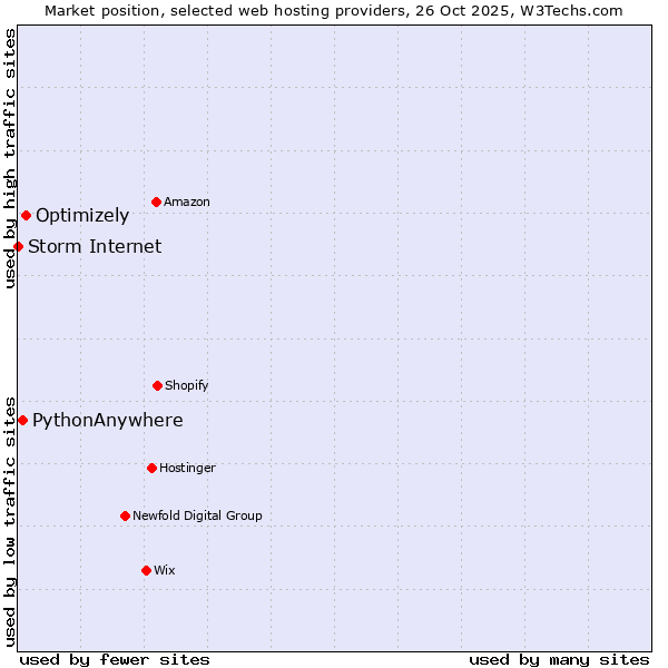 Market position of Optimizely vs. PythonAnywhere vs. Storm Internet