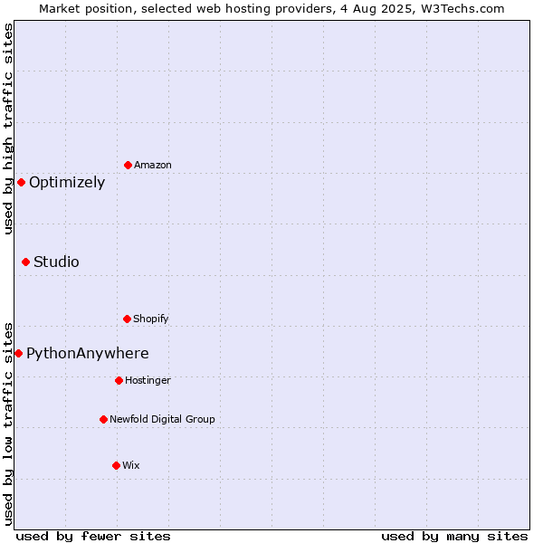 Market position of Studio vs. Optimizely vs. PythonAnywhere