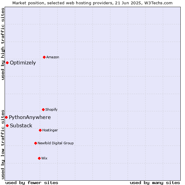 Market position of Substack vs. Optimizely vs. PythonAnywhere