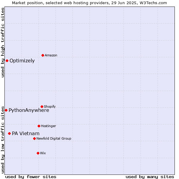 Market position of PA Vietnam vs. Optimizely vs. PythonAnywhere