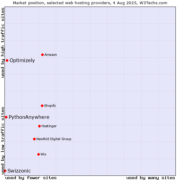 Market position of Optimizely vs. PythonAnywhere vs. Swizzonic