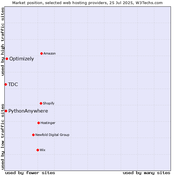 Market position of Optimizely vs. PythonAnywhere vs. TDC