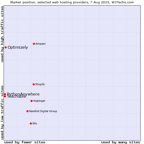 Market position of Optimizely vs. Teachable vs. PythonAnywhere