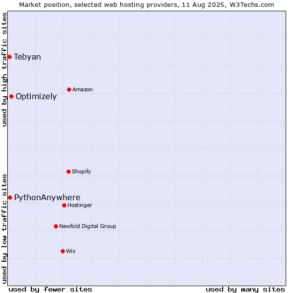 Market position of Optimizely vs. PythonAnywhere vs. Tebyan