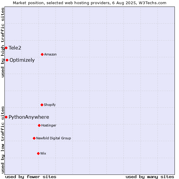 Market position of Optimizely vs. Tele2 vs. PythonAnywhere