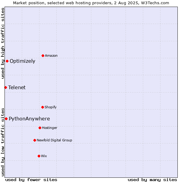 Market position of Optimizely vs. PythonAnywhere vs. Telenet