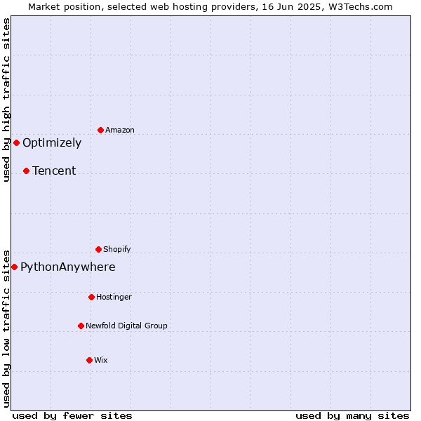 Market position of Tencent vs. Optimizely vs. PythonAnywhere