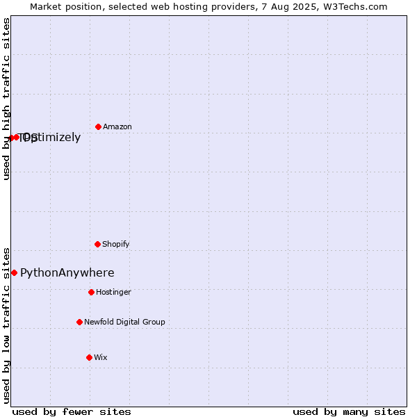 Market position of Optimizely vs. PythonAnywhere vs. TPS