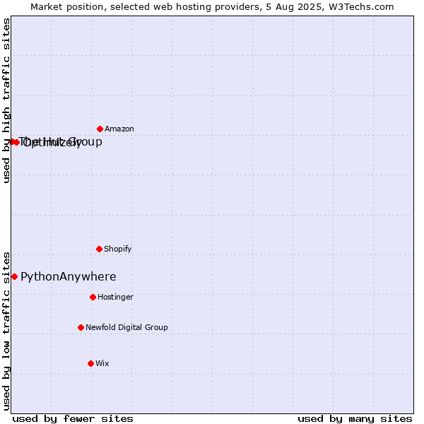 Market position of Optimizely vs. PythonAnywhere vs. The Hut Group
