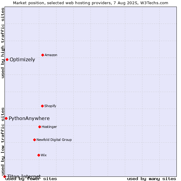 Market position of Optimizely vs. PythonAnywhere vs. Titan Internet