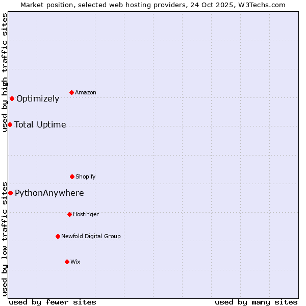 Market position of Optimizely vs. PythonAnywhere vs. Total Uptime