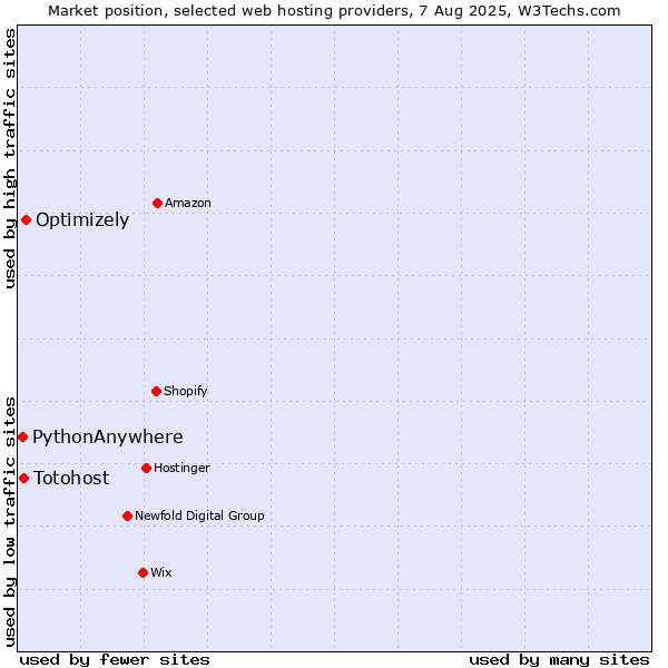 Market position of Optimizely vs. Totohost vs. PythonAnywhere