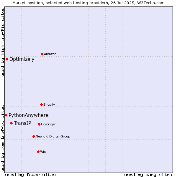 Market position of TransIP vs. Optimizely vs. PythonAnywhere