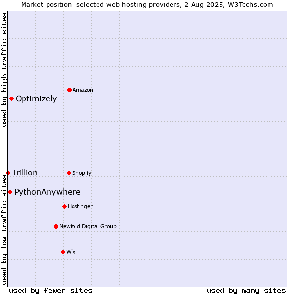 Market position of Optimizely vs. PythonAnywhere vs. Trillion