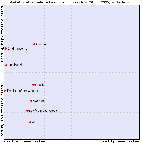 Market position of UCloud vs. Optimizely vs. PythonAnywhere