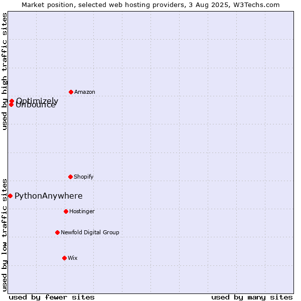 Market position of Optimizely vs. Unbounce vs. PythonAnywhere
