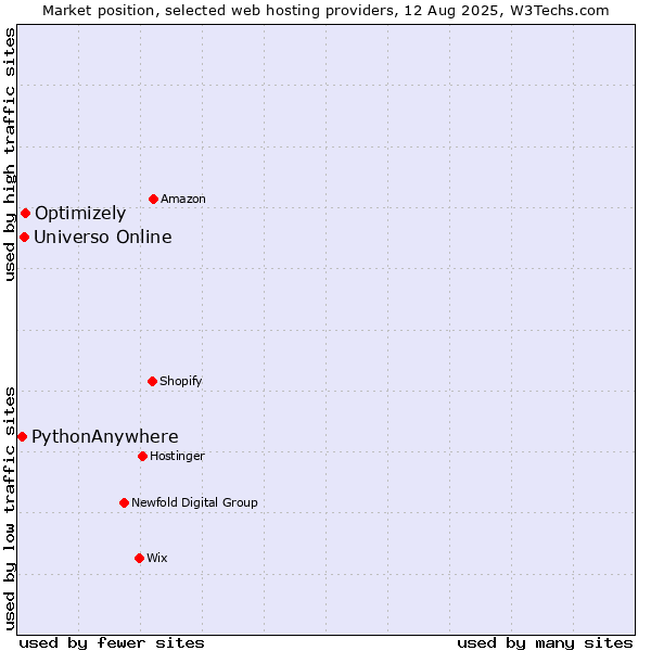 Market position of Optimizely vs. Universo Online vs. PythonAnywhere