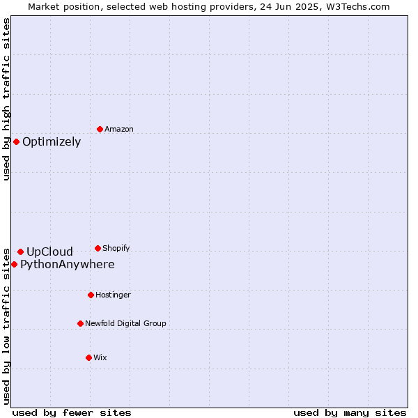 Market position of UpCloud vs. Optimizely vs. PythonAnywhere