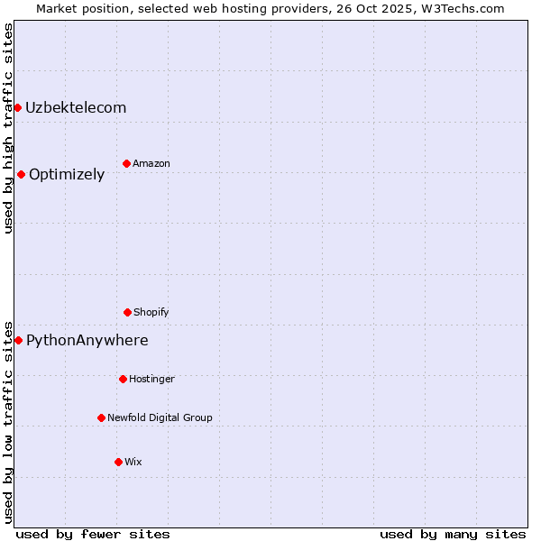 Market position of Optimizely vs. PythonAnywhere vs. Uzbektelecom
