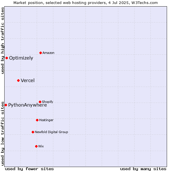 Market position of Vercel vs. Optimizely vs. PythonAnywhere