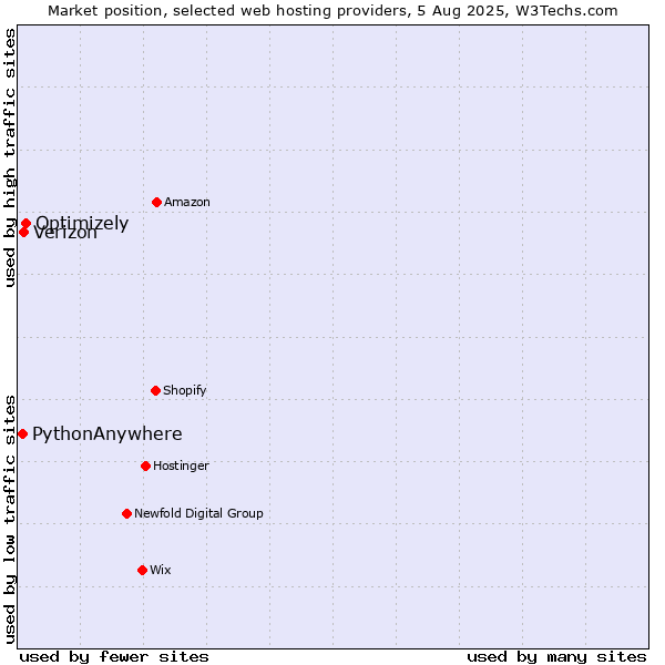 Market position of Optimizely vs. Verizon vs. PythonAnywhere