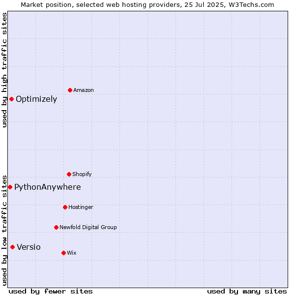Market position of Versio vs. Optimizely vs. PythonAnywhere