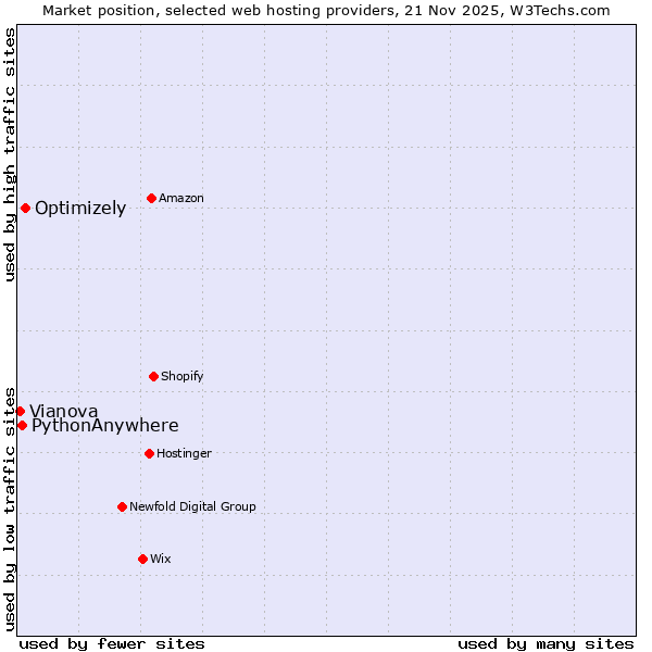 Market position of Optimizely vs. PythonAnywhere vs. Vianova