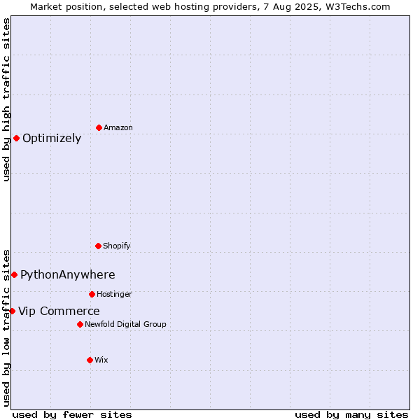 Market position of Optimizely vs. PythonAnywhere vs. Vip Commerce