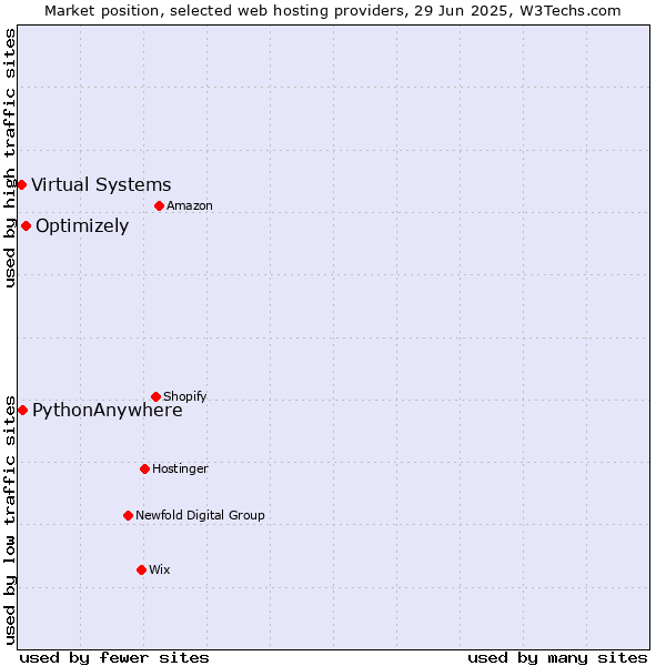 Market position of Optimizely vs. PythonAnywhere vs. Virtual Systems