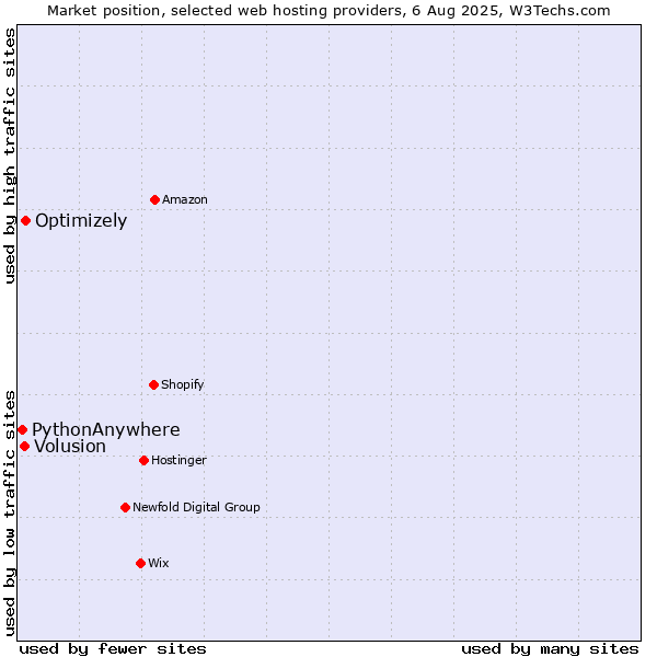 Market position of Optimizely vs. Volusion vs. PythonAnywhere