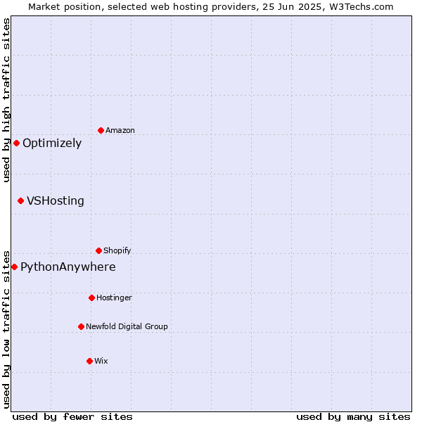 Market position of VSHosting vs. Optimizely vs. PythonAnywhere